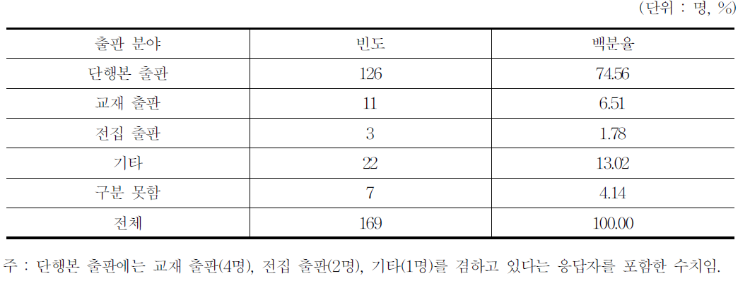 출판분야별 응답자 구성