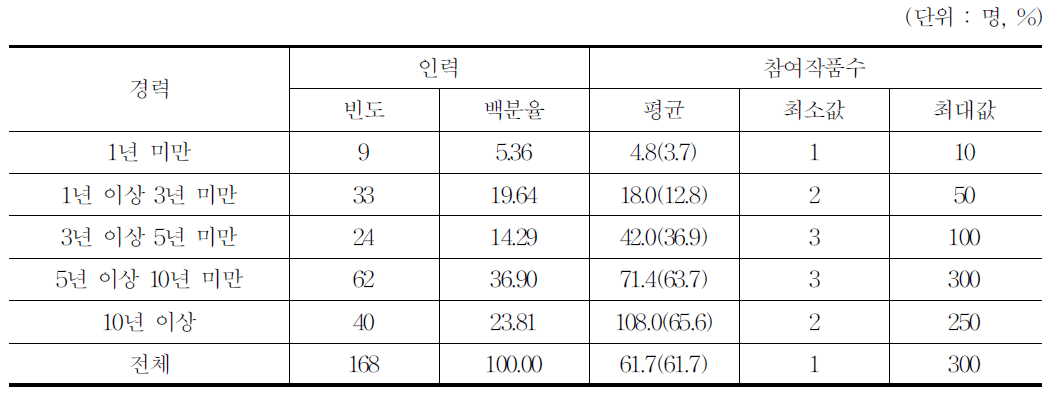 출판경력별 응답자 구성