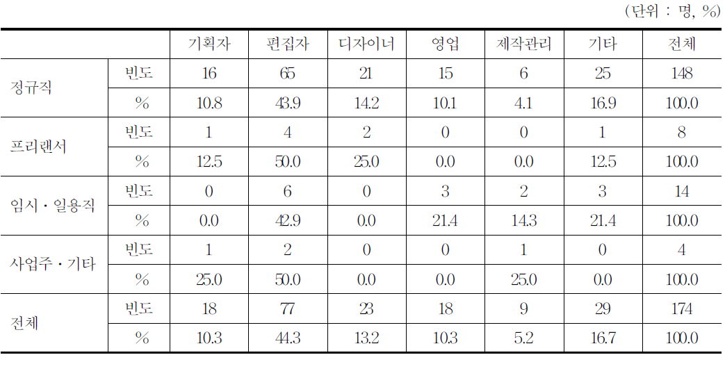 고용형태별․주업무별 응답자 구성