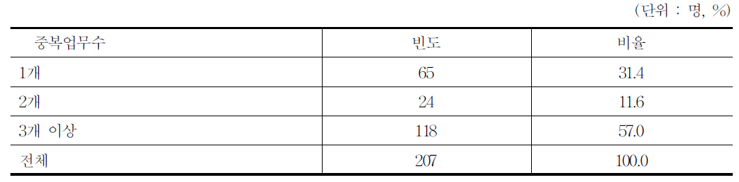 중복업무개수별 응답자 구성