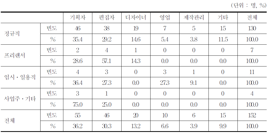 고용형태별․최종희망업무별 응답자 구성