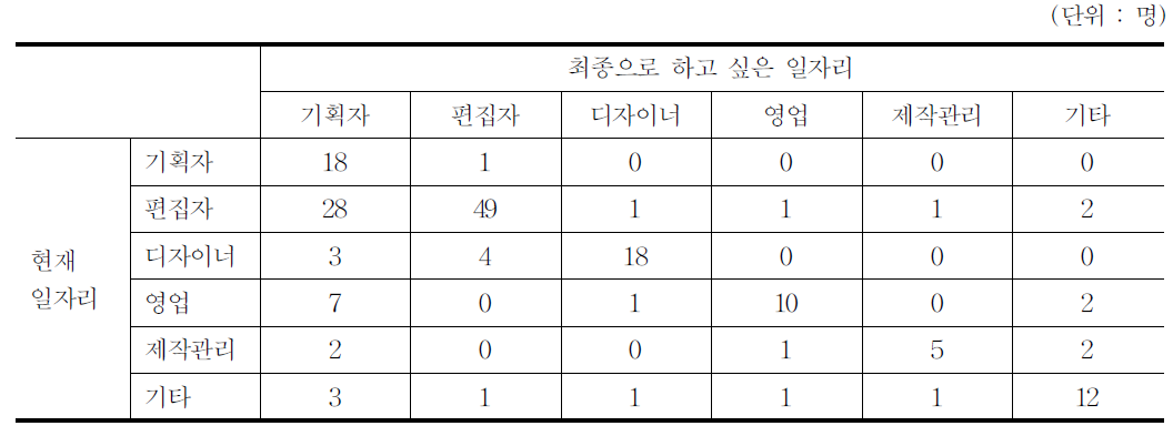 현재 일자리별․최종희망업무별 응답자 구성