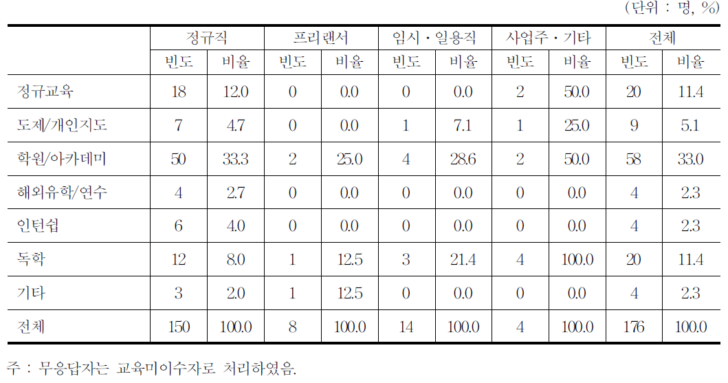 교육이수여부