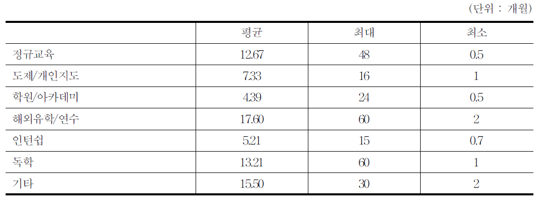 교육이수기간