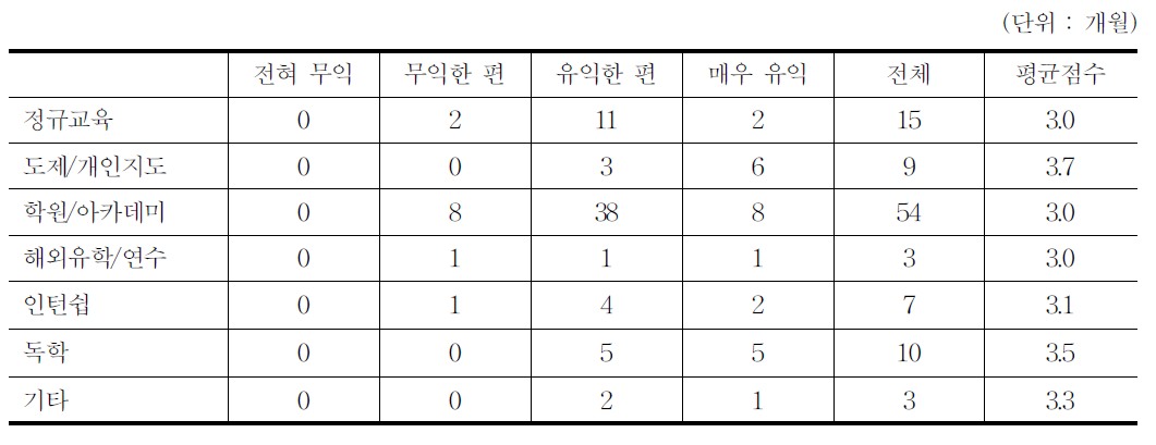 교육이 도움을 주는 정도