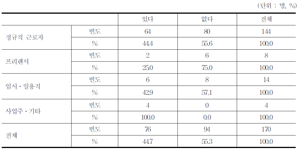 재교육이수여부