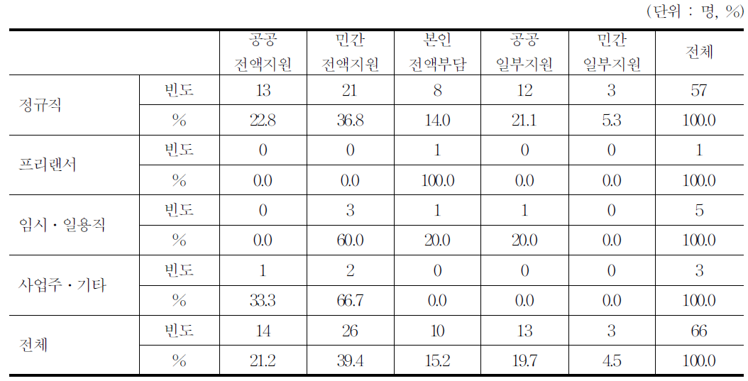 재교육지원정도