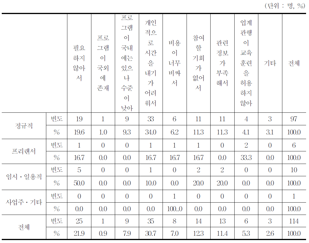 재교육을 받지 못한(않은)이유