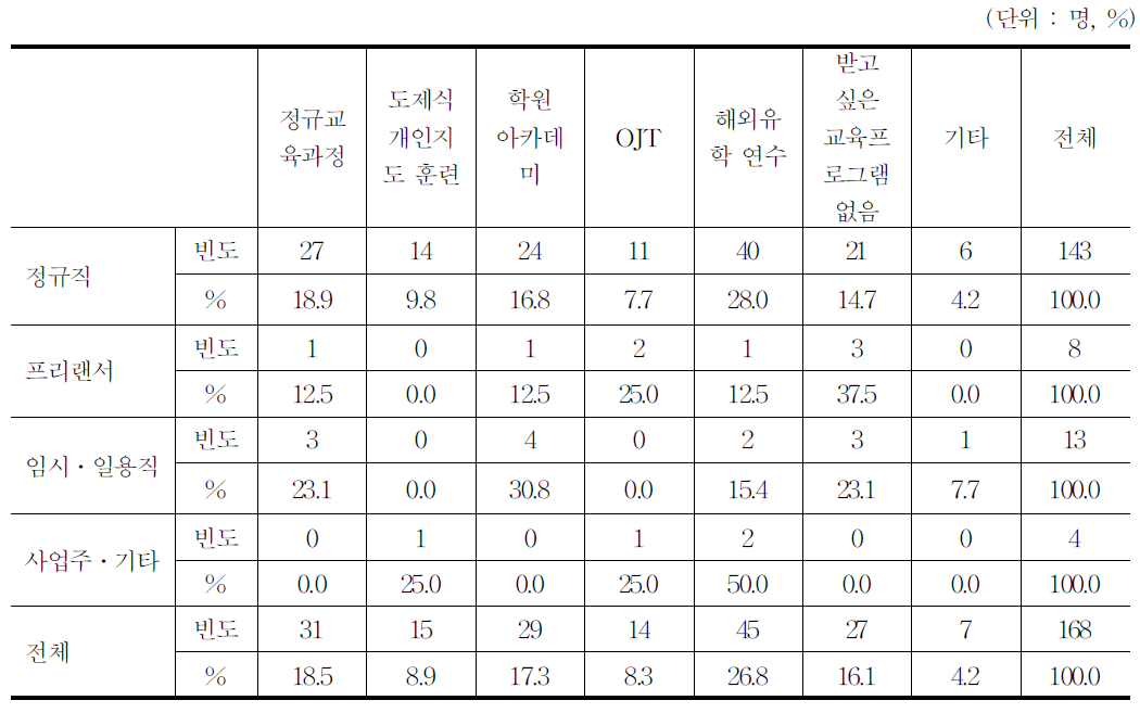 받고 싶은 교육