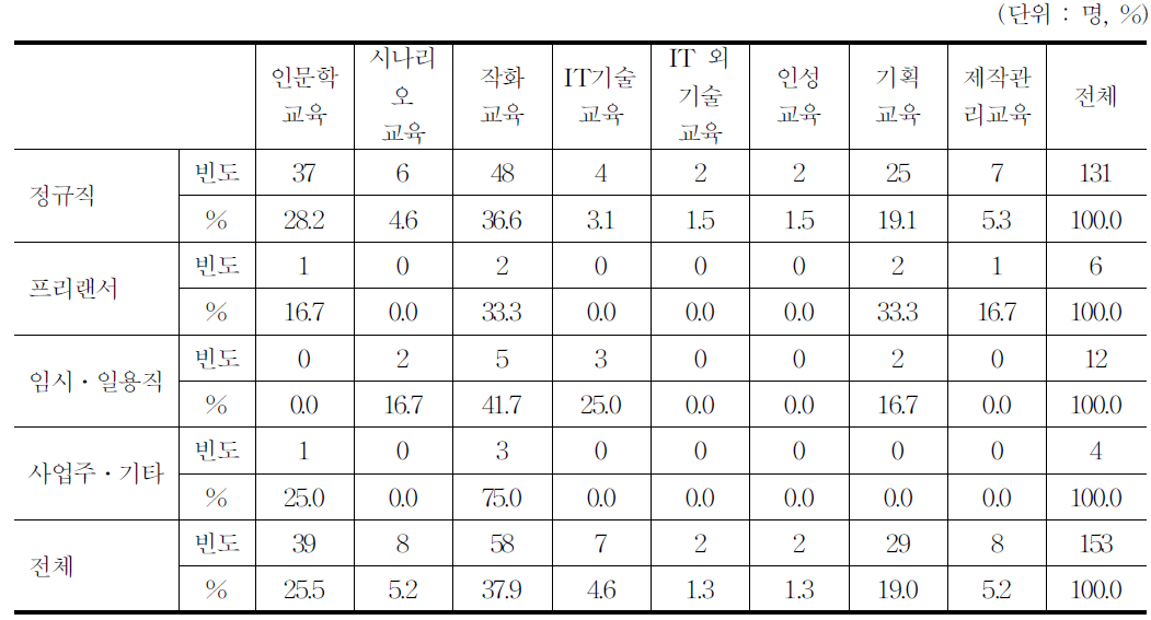 출판분야 종사자에게 가장 필요한 교육내용