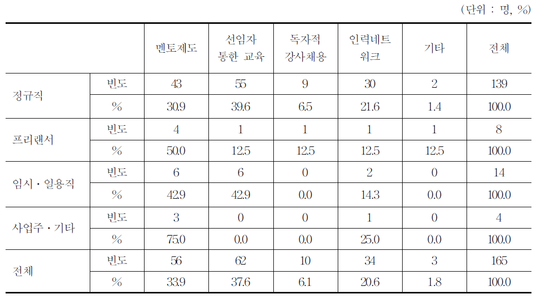 현장훈련 체계화 방법