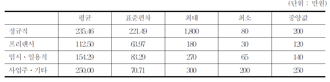 월보수