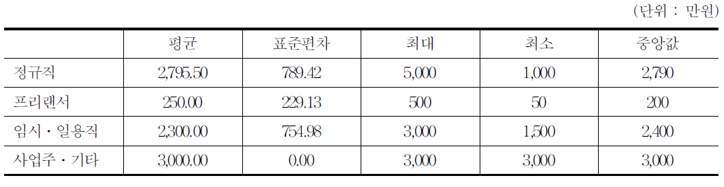 총보수