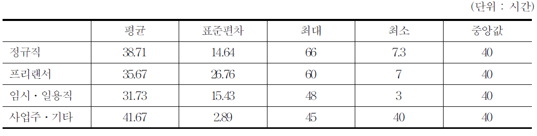 주당 평균근로시간