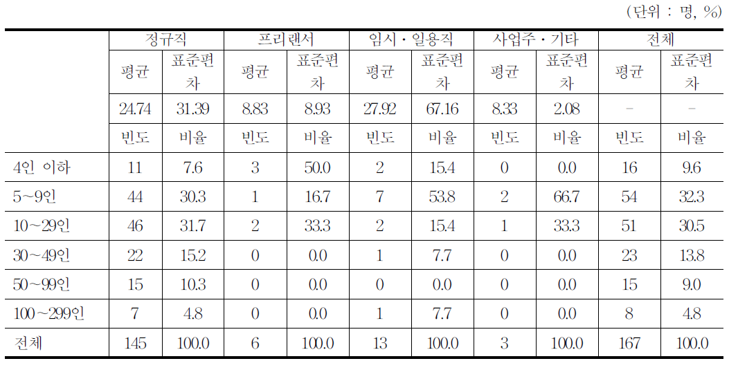 근무하는 일자리의 종사자수