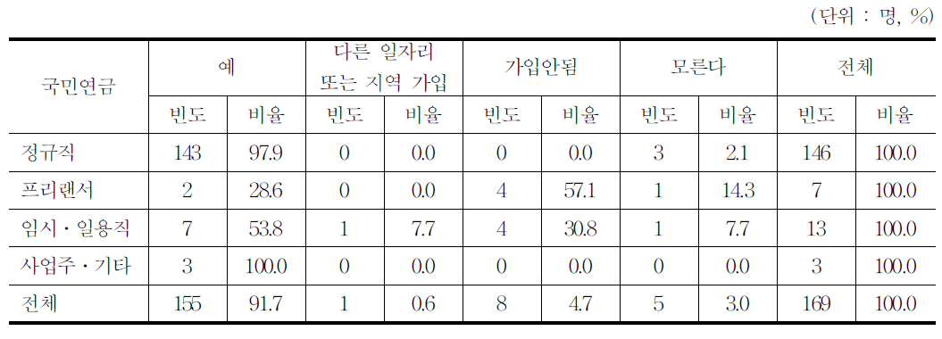 국민연금 가입여부