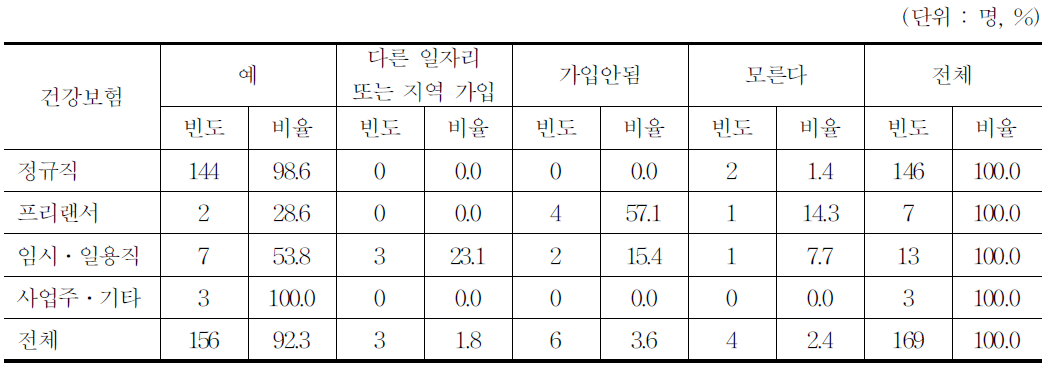 건강보험 가입여부