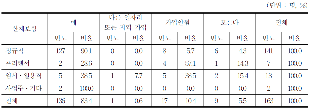 산재보험 가입여부