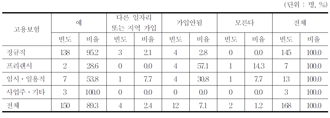 고용보험 가입여부