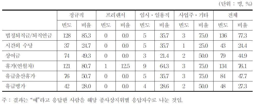 부가급부 수혜여부