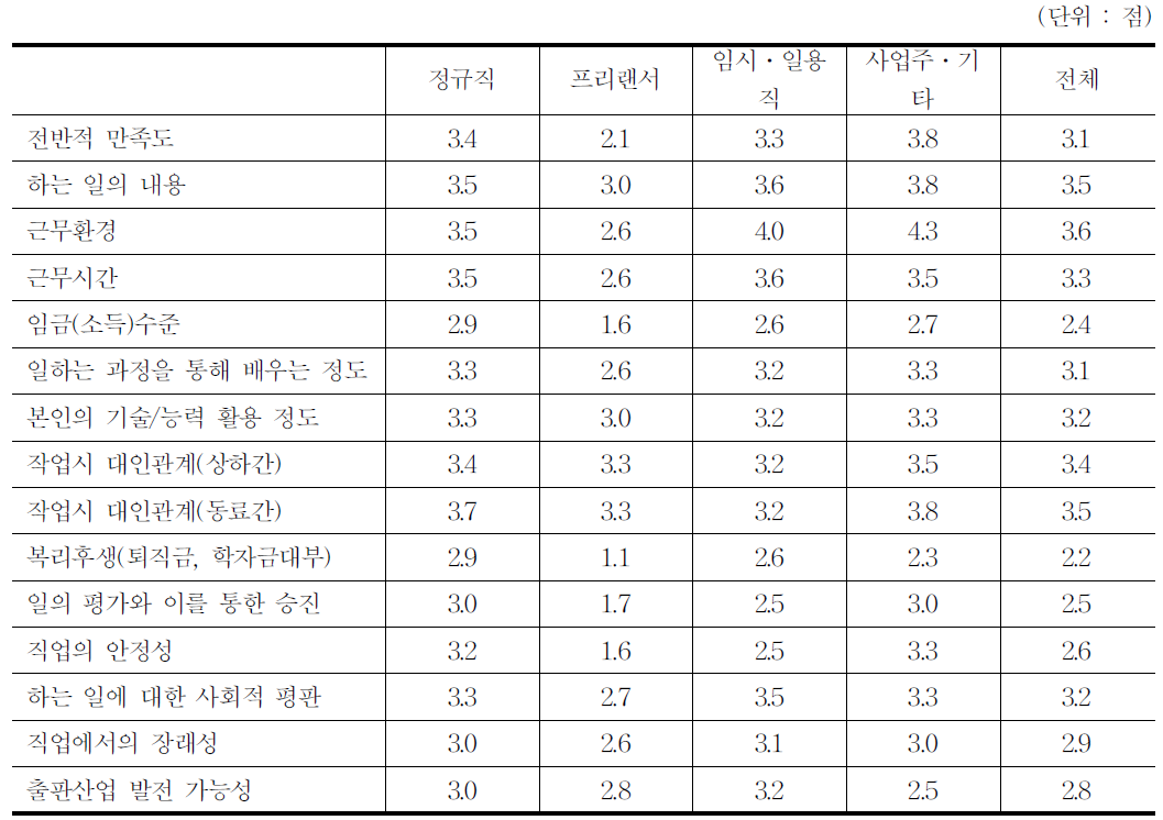 일자리 만족도