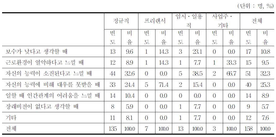 이직을 생각게 하는 요인