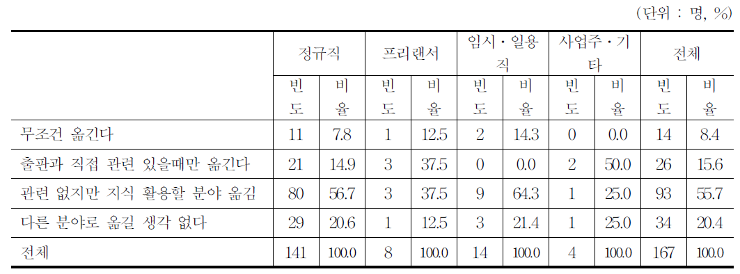 이직 의향