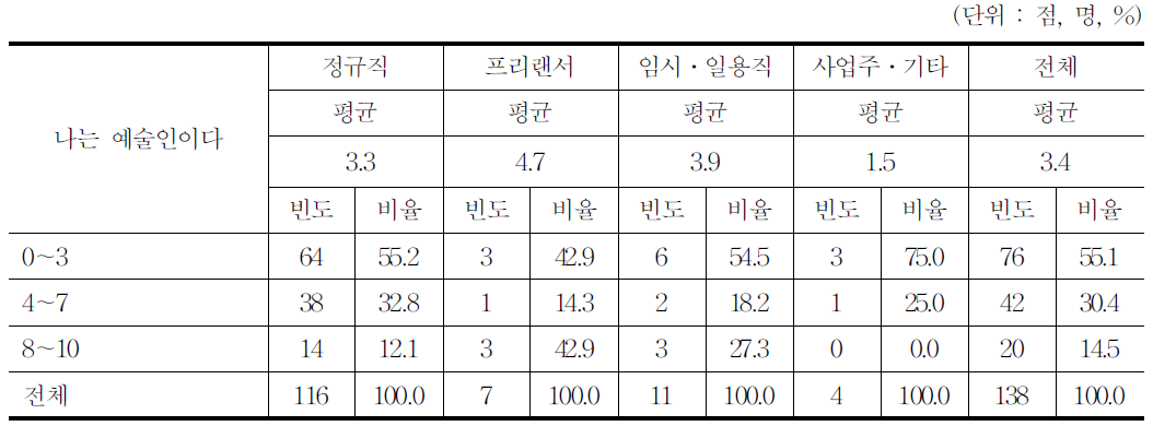 예술인 인식