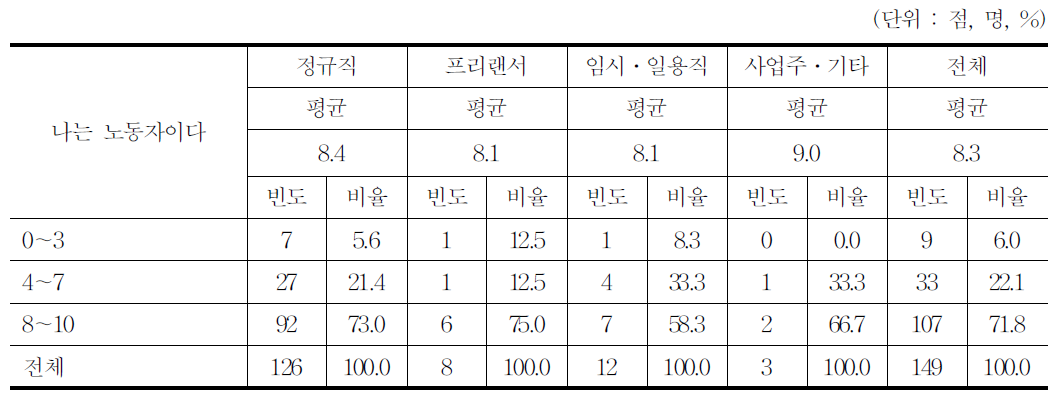 노동자 인식