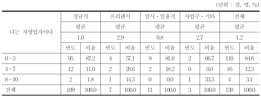 자영업자 인식