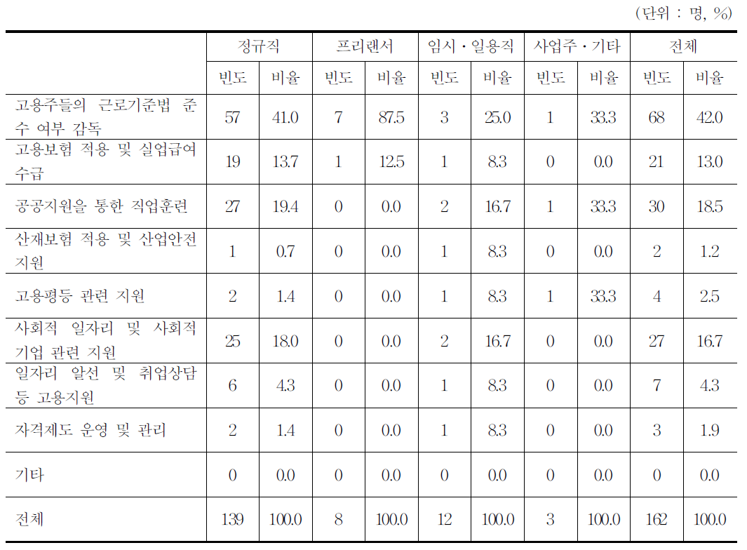 시급하게 필요한 정부 정책