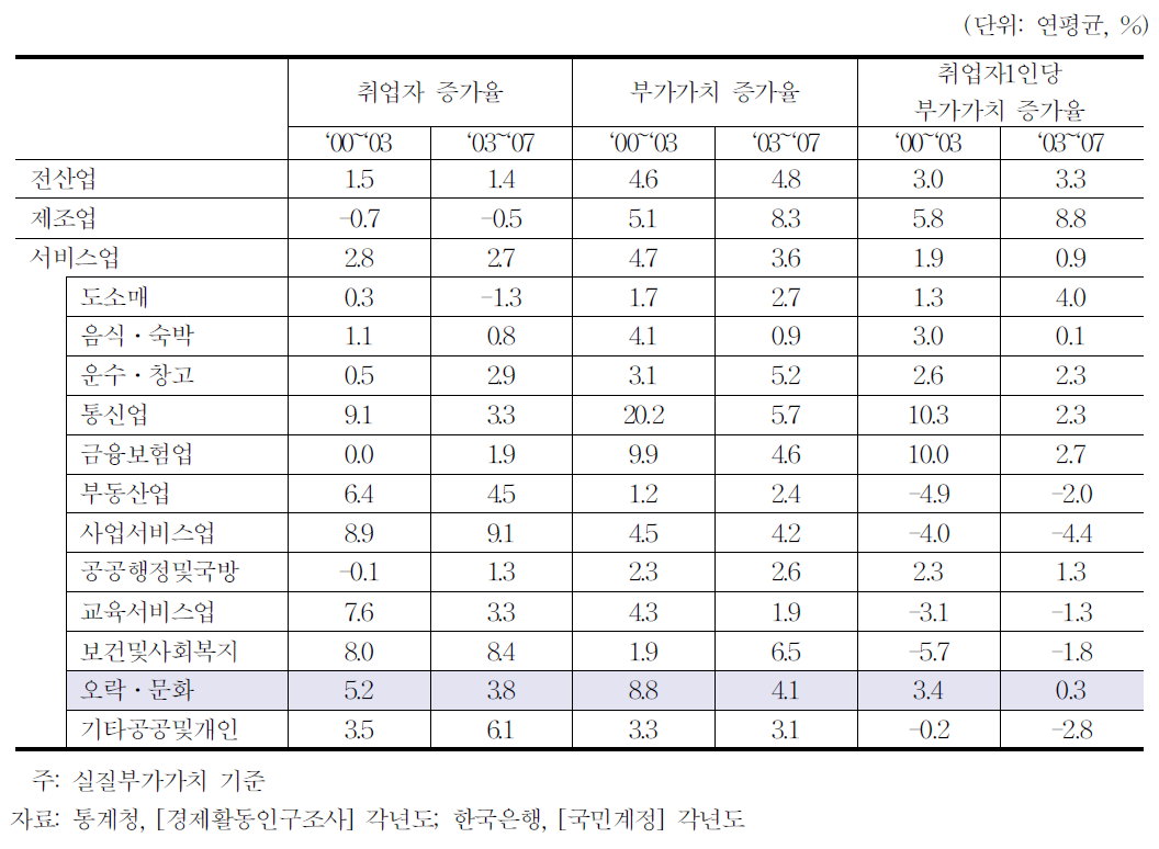 산업별 취업,생산성 및 노동생산성 증가율