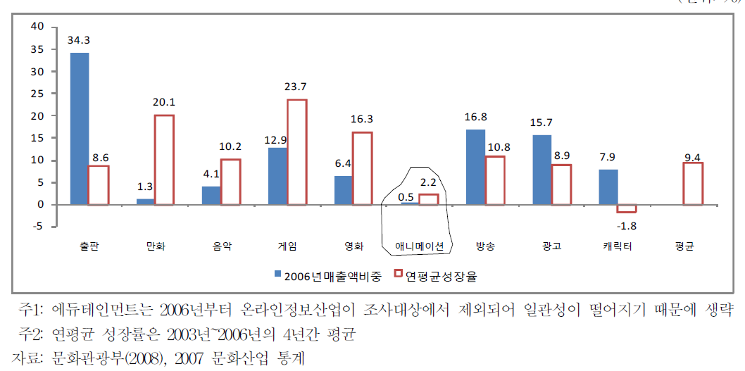 국내문화산업매출액과 연평균성장률