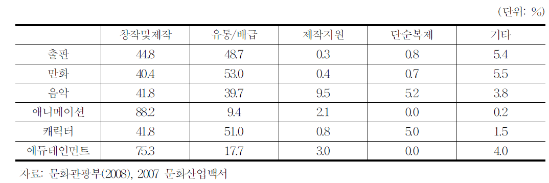 문화산업 사업형태별