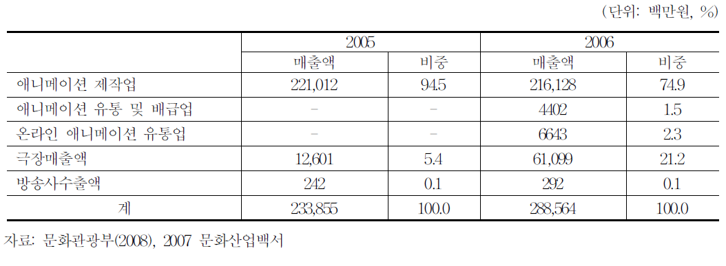 애니메이션산업 매출액