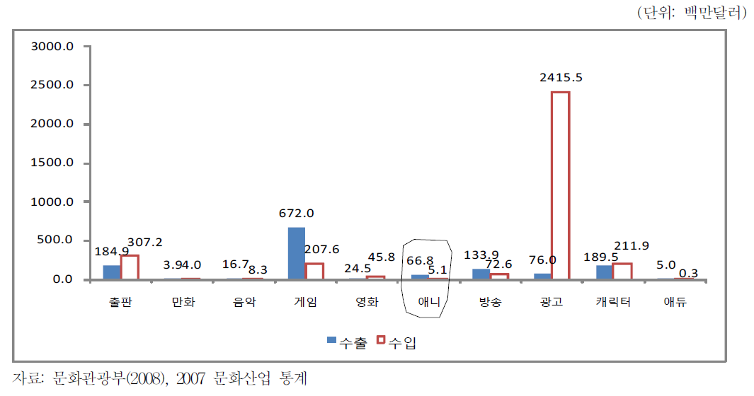 국내문화산업 수출입현황