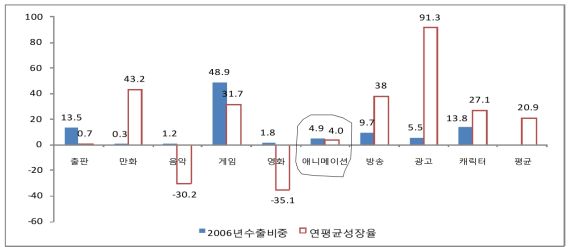 국내문화산업 수출현황