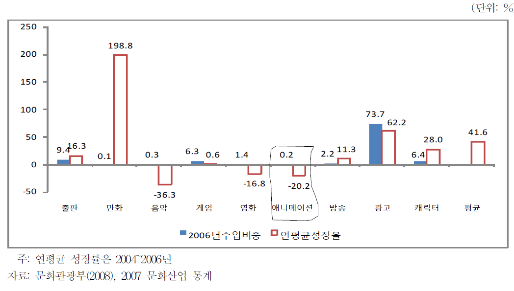 국내문화산업 수입현황