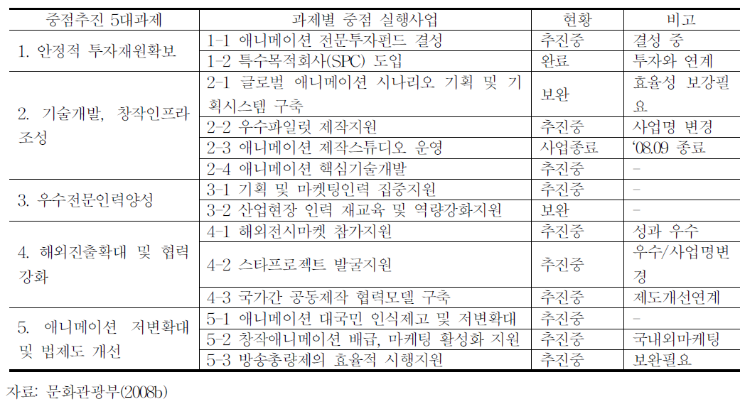 애니메이션 활성화를 위한 정부사업추진