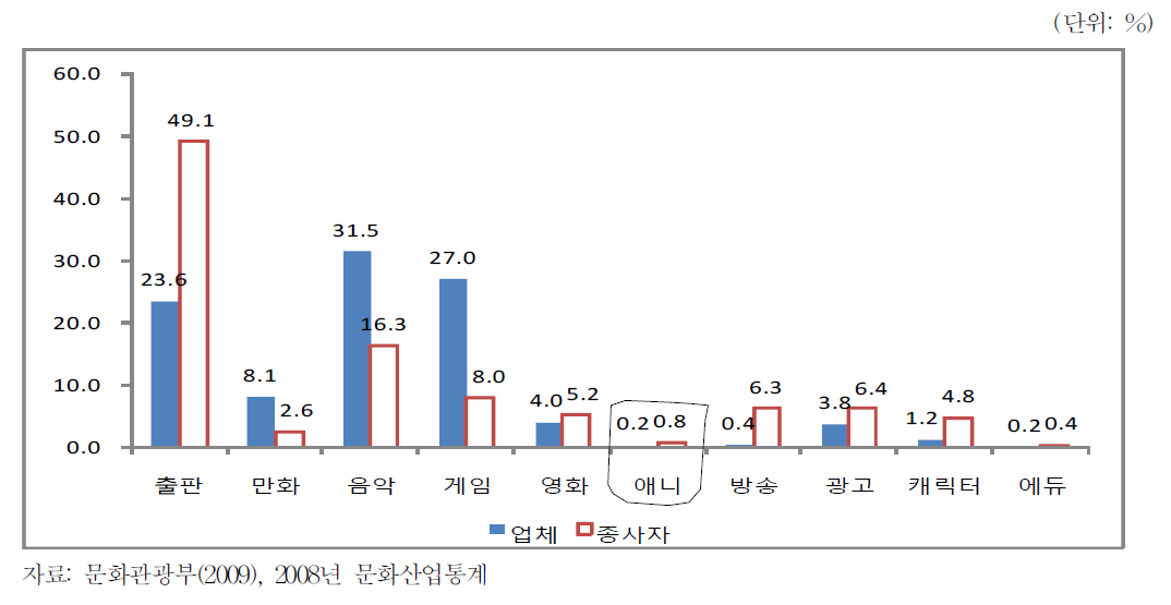 국내 문화산업별 업체 및 종사자 비중