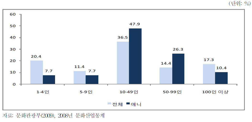 기업규모별 종사자