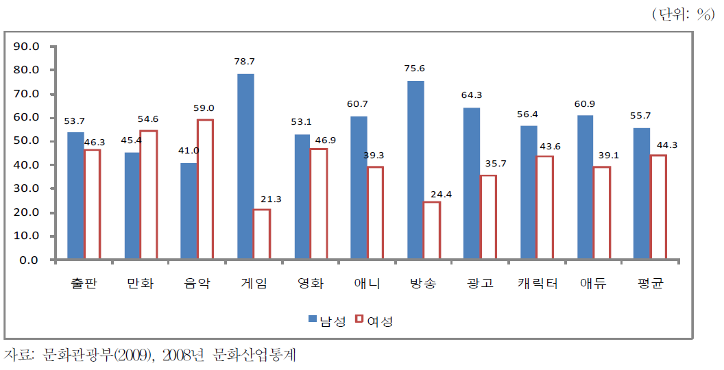 국내 문화산업 성별 종사자비중