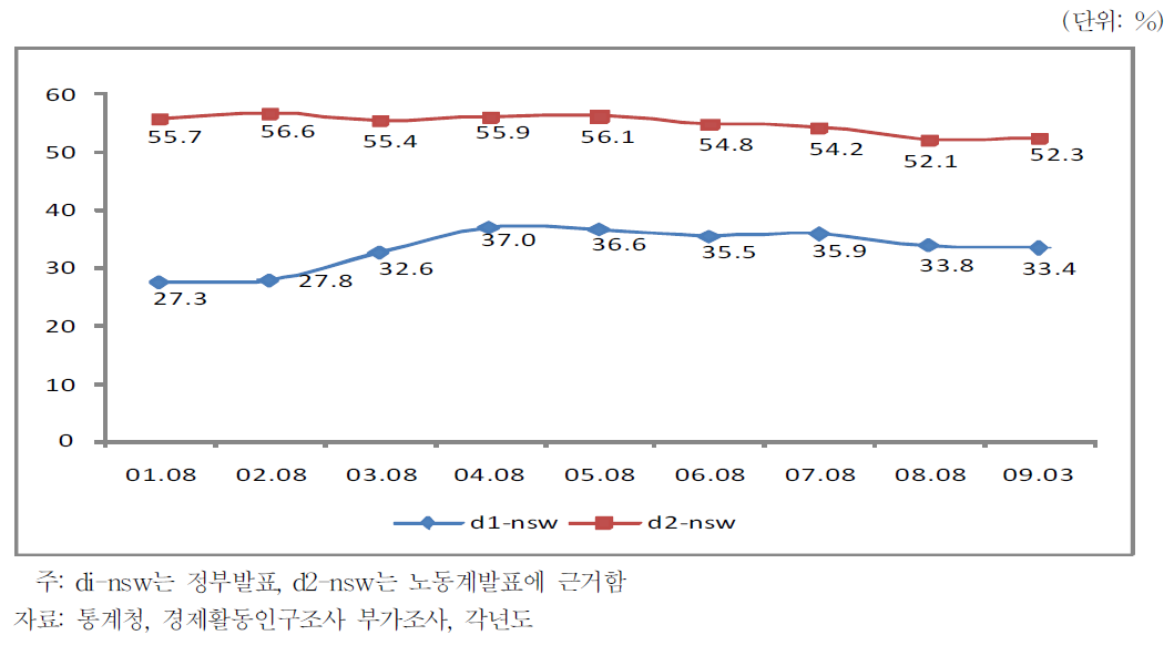 한국의 비정규직 비중