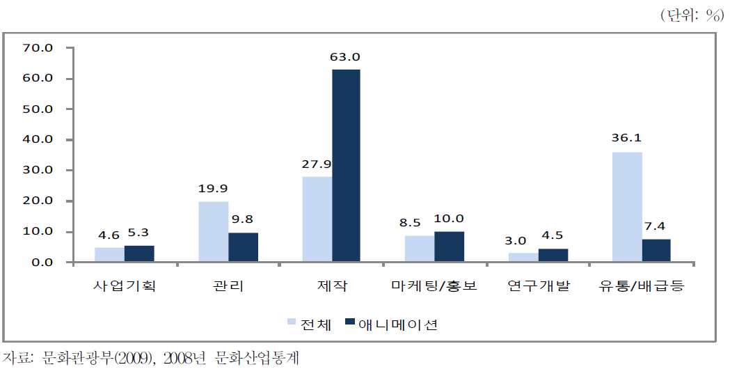 애니메이션 직무별 종사자