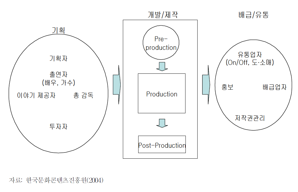 문화콘텐츠 산업 생산유통과정