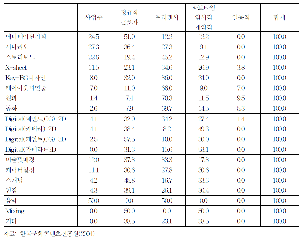 직무별 고용형태