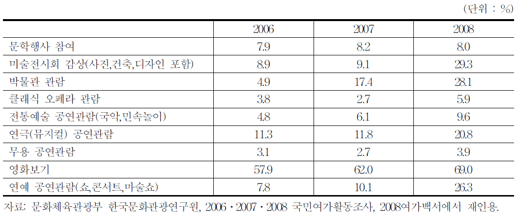 문화예술관람활동의 세부 활동 참여비율 추이