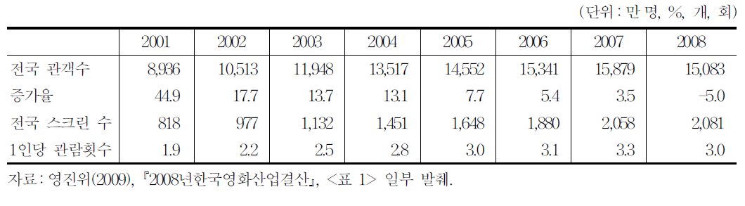 한국 영화산업의 주요지표