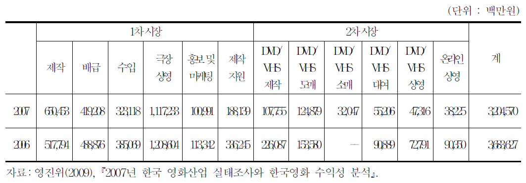 우리나라 영화산업의 매출 규모