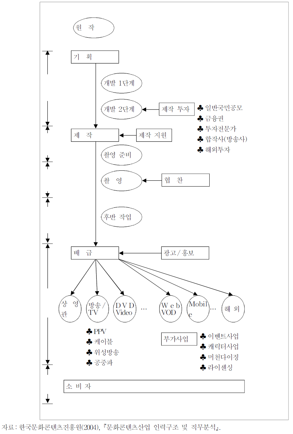 영화산업의 산업구조도